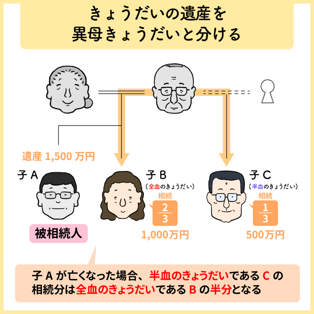 異母きょうだいの相続図3